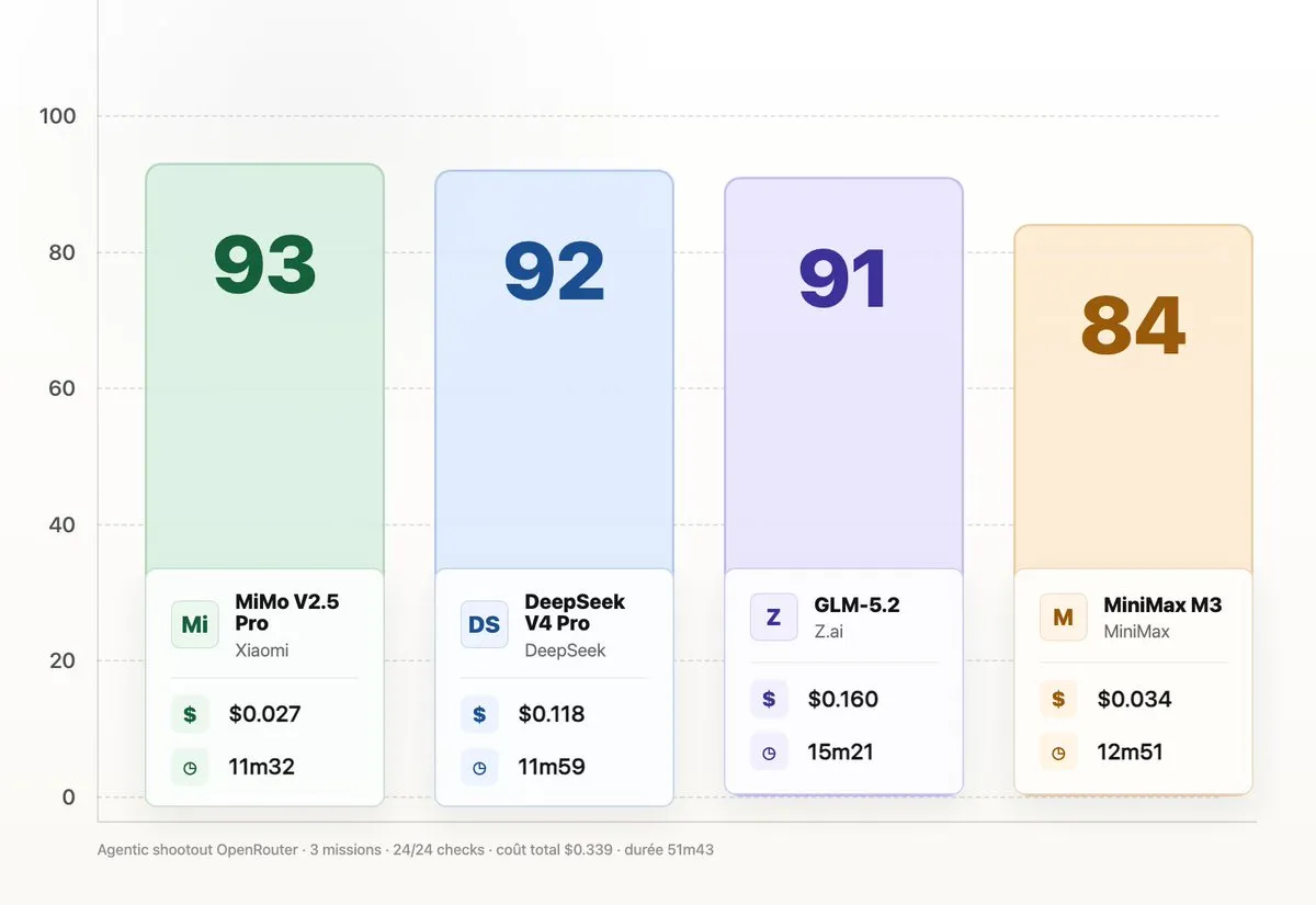 Comparatif de modèles d'IA ouverts (MiMo, DeepSeek V4 Pro, GLM-5.2 de Z.ai, MiniMax M3) avec score, coût et durée